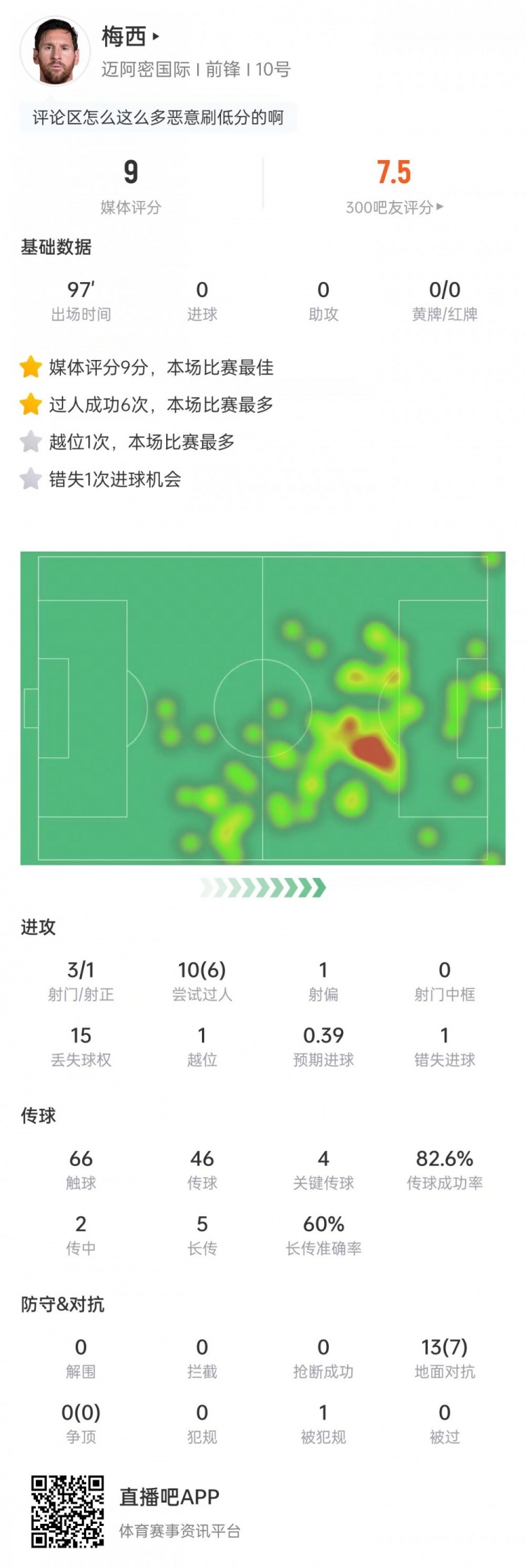 pg电子官网-梅西数据：3次射门1次射正，10次过人6次成功，获评9分全场最高